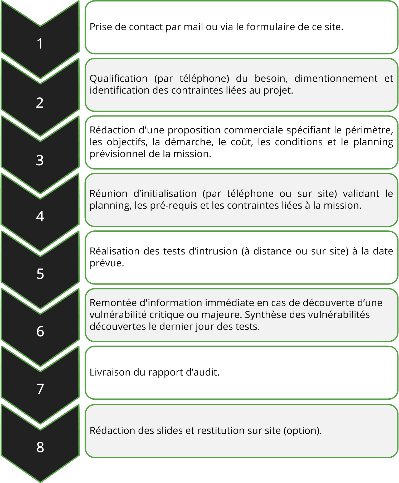 Démarche de l'audit